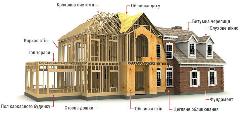 Технологія будівництва Каркасного Будинку