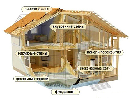 из чего состоит каркасный дом